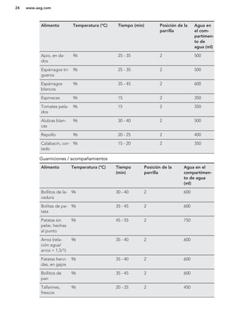 Alimento Temperatura (°C) Tiempo (min) Posición de la
parrilla
Agua en
el com-
partimen-
to de
agua (ml)
Apio, en da-
dos
96 25 - 35 2 500
Espárragos tri-
gueros
96 25 - 35 2 500
Espárragos
blancos
96 35 - 45 2 600
Espinacas 96 15 2 350
Tomates pela-
dos
96 15 2 350
Alubias blan-
cas
96 30 - 40 2 500
Repollo 96 20 - 25 2 400
Calabacín, cor-
tado
96 15 - 20 2 350
Guarniciones / acompañamientos
Alimento Temperatura (°C) Tiempo
(min)
Posición de la
parrilla
Agua en el
compartimen-
to de agua
(ml)
Bollitos de le-
vadura
96 30 - 40 2 600
Bolitas de pa-
tata
96 35 - 45 2 600
Patatas sin
pelar, hechas
al punto
96 45 - 55 2 750
Arroz (rela-
ción agua/
arroz = 1,5/1)
96 35 - 40 2 600
Patatas hervi-
das, en gajos
96 35 - 40 2 600
Bollitos de
pan
96 35 - 45 2 600
Tallarines,
frescos
96 20 - 25 2 450
www.aeg.com24
 