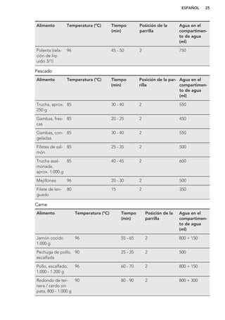 Alimento Temperatura (°C) Tiempo
(min)
Posición de la
parrilla
Agua en el
compartimen-
to de agua
(ml)
Polenta (rela-
ción de líq-
uido 3/1)
96 45 - 50 2 750
Pescado
Alimento Temperatura (°C) Tiempo
(min)
Posición de la par-
rilla
Agua en el
compartimen-
to de agua
(ml)
Trucha, aprox.
250 g
85 30 - 40 2 550
Gambas, fres-
cas
85 20 - 25 2 450
Gambas, con-
geladas
85 30 - 40 2 550
Filetes de sal-
món
85 25 - 35 2 500
Trucha asal-
monada,
aprox. 1.000 g
85 40 - 45 2 600
Mejillones 96 20 - 30 2 500
Filete de len-
guado
80 15 2 350
Carne
Alimento Temperatura (°C) Tiempo
(min)
Posición de la
parrilla
Agua en el
compartimen-
to de agua
(ml)
Jamón cocido
1.000 g
96 55 - 65 2 800 + 150
Pechuga de pollo,
escalfada
90 25 - 35 2 500
Pollo, escalfado,
1.000 - 1.200 g
96 60 - 70 2 800 + 150
Redondo de ter-
nera / cerdo sin
pata, 800 - 1.000 g
90 80 - 90 2 800 + 300
ESPAÑOL 25
 