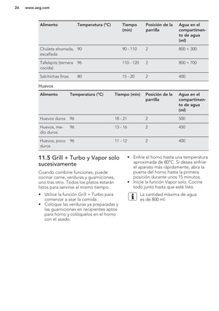 Alimento Temperatura (°C) Tiempo
(min)
Posición de la
parrilla
Agua en el
compartimen-
to de agua
(ml)
Chuleta ahumada,
escalfada
90 90 - 110 2 800 + 300
Tafelspitz (ternera
cocida)
96 110 - 120 2 800 + 700
Salchichas finas 80 15 - 20 2 400
Huevos
Alimento Temperatura (°C) Tiempo (min) Posición de la
parrilla
Agua en el
compartimen-
to de agua
(ml)
Huevos duros 96 18 - 21 2 500
Huevos, me-
dio duros
96 13 - 16 2 450
Huevos, poco
duros
96 11 - 12 2 400
11.5 Grill + Turbo y Vapor solo
sucesivamente
Cuando combine funciones, puede
cocinar carne, verduras y guarniciones,
uno tras otro. Todos los platos estarán
listos para servirse al mismo tiempo.
• Utilice la función Grill + Turbo para
comenzar a asar la comida.
• Coloque las verduras ya preparadas y
las guarniciones en recipientes aptos
para horno y colóquelos en el horno
con el asado.
• Enfríe el horno hasta una temperatura
aproximada de 80°C. Si desea enfriar
el aparato más rápidamente, abra la
puerta del horno hasta la primera
posición durante unos 15 minutos.
• Inicie la función Vapor solo. Cocine
todo junto hasta que esté listo.
La cantidad máxima de agua
es de 800 ml.
www.aeg.com26
 