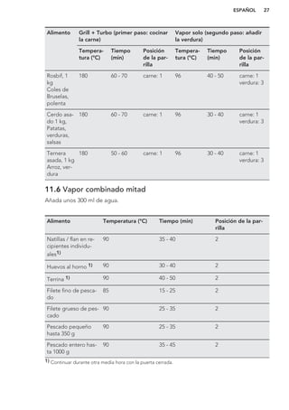 Alimento Grill + Turbo (primer paso: cocinar
la carne)
Vapor solo (segundo paso: añadir
la verdura)
Tempera-
tura (°C)
Tiempo
(min)
Posición
de la par-
rilla
Tempera-
tura (°C)
Tiempo
(min)
Posición
de la par-
rilla
Rosbif, 1
kg
Coles de
Bruselas,
polenta
180 60 - 70 carne: 1 96 40 - 50 carne: 1
verdura: 3
Cerdo asa-
do 1 kg,
Patatas,
verduras,
salsas
180 60 - 70 carne: 1 96 30 - 40 carne: 1
verdura: 3
Ternera
asada, 1 kg
Arroz, ver-
dura
180 50 - 60 carne: 1 96 30 - 40 carne: 1
verdura: 3
11.6 Vapor combinado mitad
Añada unos 300 ml de agua.
Alimento Temperatura (°C) Tiempo (min) Posición de la par-
rilla
Natillas / flan en re-
cipientes individu-
ales1)
90 35 - 40 2
Huevos al horno 1) 90 30 - 40 2
Terrina 1) 90 40 - 50 2
Filete fino de pesca-
do
85 15 - 25 2
Filete grueso de pes-
cado
90 25 - 35 2
Pescado pequeño
hasta 350 g
90 25 - 35 2
Pescado entero has-
ta 1000 g
90 35 - 45 2
1) Continuar durante otra media hora con la puerta cerrada.
ESPAÑOL 27
 