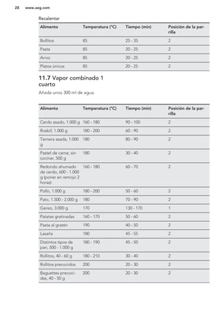 Recalentar
Alimento Temperatura (°C) Tiempo (min) Posición de la par-
rilla
Bollitos 85 25 - 35 2
Pasta 85 20 - 25 2
Arroz 85 20 - 25 2
Platos únicos 85 20 - 25 2
11.7 Vapor combinado 1
cuarto
Añada unos 300 ml de agua.
Alimento Temperatura (°C) Tiempo (min) Posición de la par-
rilla
Cerdo asado, 1.000 g 160 - 180 90 - 100 2
Rosbif, 1.000 g 180 - 200 60 - 90 2
Ternera asada, 1.000
g
180 80 - 90 2
Pastel de carne, sin
cocinar, 500 g
180 30 - 40 2
Redondo ahumado
de cerdo, 600 - 1.000
g (poner en remojo 2
horas)
160 - 180 60 - 70 2
Pollo, 1.000 g 180 - 200 50 - 60 2
Pato, 1.500 - 2.000 g 180 70 - 90 2
Ganso, 3.000 g 170 130 - 170 1
Patatas gratinadas 160 - 170 50 - 60 2
Pasta al gratén 190 40 - 50 2
Lasaña 180 45 - 55 2
Distintos tipos de
pan, 500 - 1.000 g
180 - 190 45 - 50 2
Rollitos, 40 - 60 g 180 - 210 30 - 40 2
Rollitos precocidos 200 20 - 30 2
Baguettes precoci-
das, 40 - 50 g
200 20 - 30 2
www.aeg.com28
 