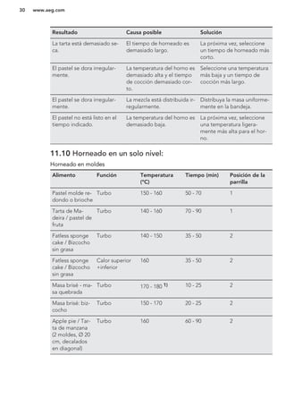 Resultado Causa posible Solución
La tarta está demasiado se-
ca.
El tiempo de horneado es
demasiado largo.
La próxima vez, seleccione
un tiempo de horneado más
corto.
El pastel se dora irregular-
mente.
La temperatura del horno es
demasiado alta y el tiempo
de cocción demasiado cor-
to.
Seleccione una temperatura
más baja y un tiempo de
cocción más largo.
El pastel se dora irregular-
mente.
La mezcla está distribuida ir-
regularmente.
Distribuya la masa uniforme-
mente en la bandeja.
El pastel no está listo en el
tiempo indicado.
La temperatura del horno es
demasiado baja.
La próxima vez, seleccione
una temperatura ligera-
mente más alta para el hor-
no.
11.10 Horneado en un solo nivel:
Horneado en moldes
Alimento Función Temperatura
(°C)
Tiempo (min) Posición de la
parrilla
Pastel molde re-
dondo o brioche
Turbo 150 - 160 50 - 70 1
Tarta de Ma-
deira / pastel de
fruta
Turbo 140 - 160 70 - 90 1
Fatless sponge
cake / Bizcocho
sin grasa
Turbo 140 - 150 35 - 50 2
Fatless sponge
cake / Bizcocho
sin grasa
Calor superior
+inferior
160 35 - 50 2
Masa brisé - ma-
sa quebrada
Turbo 170 - 180 1) 10 - 25 2
Masa brisé: biz-
cocho
Turbo 150 - 170 20 - 25 2
Apple pie / Tar-
ta de manzana
(2 moldes, Ø 20
cm, decalados
en diagonal)
Turbo 160 60 - 90 2
www.aeg.com30
 