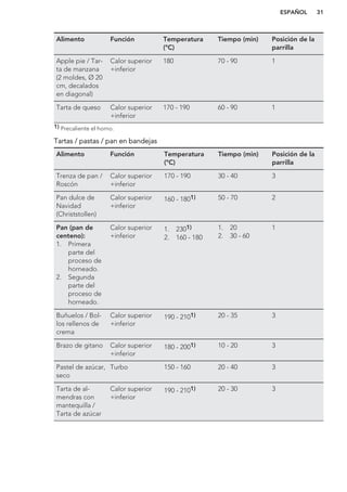 Alimento Función Temperatura
(°C)
Tiempo (min) Posición de la
parrilla
Apple pie / Tar-
ta de manzana
(2 moldes, Ø 20
cm, decalados
en diagonal)
Calor superior
+inferior
180 70 - 90 1
Tarta de queso Calor superior
+inferior
170 - 190 60 - 90 1
1) Precaliente el horno.
Tartas / pastas / pan en bandejas
Alimento Función Temperatura
(°C)
Tiempo (min) Posición de la
parrilla
Trenza de pan /
Roscón
Calor superior
+inferior
170 - 190 30 - 40 3
Pan dulce de
Navidad
(Christstollen)
Calor superior
+inferior
160 - 1801) 50 - 70 2
Pan (pan de
centeno):
1. Primera
parte del
proceso de
horneado.
2. Segunda
parte del
proceso de
horneado.
Calor superior
+inferior
1. 2301)
2. 160 - 180
1. 20
2. 30 - 60
1
Buñuelos / Bol-
los rellenos de
crema
Calor superior
+inferior
190 - 2101) 20 - 35 3
Brazo de gitano Calor superior
+inferior
180 - 2001) 10 - 20 3
Pastel de azúcar,
seco
Turbo 150 - 160 20 - 40 3
Tarta de al-
mendras con
mantequilla /
Tarta de azúcar
Calor superior
+inferior
190 - 2101) 20 - 30 3
ESPAÑOL 31
 