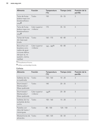 Alimento Función Temperatura
(°C)
Tiempo (min) Posición de la
parrilla
Tarta de frutas
(sobre masa con
levadura/bizco-
cho)2)
Turbo 150 35 - 55 3
Tarta de frutas
(sobre masa con
levadura/bizco-
cho)2)
Calor superior
+inferior
170 35 - 55 3
Tartas de frutas
de masa que-
brada
Turbo 160 - 170 40 - 80 3
Bizcochos con
levadura coro-
nados de guar-
niciones delica-
das (por ej. re-
quesón, crema,
natillas)
Calor superior
+inferior
160 - 1801) 40 - 80 3
1) Precaliente el horno.
2) Utilice una bandeja honda.
Galletas
Alimento Función Temperatura
(°C)
Tiempo (min) Posición de la
parrilla
Galletas de ma-
sa quebrada
Turbo 150 - 160 10 - 20 3
Short bread /
Mantecados /
Masa quebrada
Turbo 140 20 - 35 3
Short bread /
Mantecados /
Masa quebrada
Calor superior
+inferior
1601) 20 - 30 3
Galletas de ma-
sa batida de biz-
cocho
Turbo 150 - 160 15 - 20 3
Pasteles con
clara de huevo /
merengues
Turbo 80 - 100 120 - 150 3
Mostachones de
almendra
Turbo 100 - 120 30 - 50 3
www.aeg.com32
 