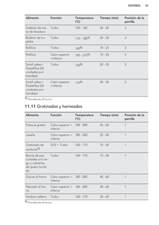 Alimento Función Temperatura
(°C)
Tiempo (min) Posición de la
parrilla
Galletas de ma-
sa de levadura
Turbo 150 - 160 20 - 40 3
Bollería de ho-
jaldre
Turbo 170 - 1801) 20 - 30 3
Rollitos Turbo 1601) 10 - 25 3
Rollitos Calor superior
+inferior
190 - 2101) 10 - 25 3
Small cakes /
Pastelillos (20
unidades por
bandeja)
Turbo 1501) 20 - 35 3
Small cakes /
Pastelillos (20
unidades por
bandeja)
Calor superior
+inferior
1701) 20 - 30 3
1) Precaliente el horno.
11.11 Gratinados y horneados
Alimento Función Temperatura
(°C)
Tiempo (min) Posición de la
parrilla
Pasta al gratén Calor superior +
inferior
180 - 200 45 - 60 1
Lasaña Calor superior +
inferior
180 - 200 25 - 40 1
Gratinado de
verduras1)
Grill + Turbo 160 - 170 15 - 30 1
Barras de pan
cortadas a lo lar-
go y cubiertas
de queso fundi-
do
Turbo 160 - 170 15 - 30 1
Dulces al horno Calor superior +
inferior
180 - 200 40 - 60 1
Pescado al hor-
no
Calor superior +
inferior
180 - 200 30 - 60 1
Verdura rellena Turbo 160 - 170 30 - 60 1
1) Precaliente el horno.
ESPAÑOL 33
 