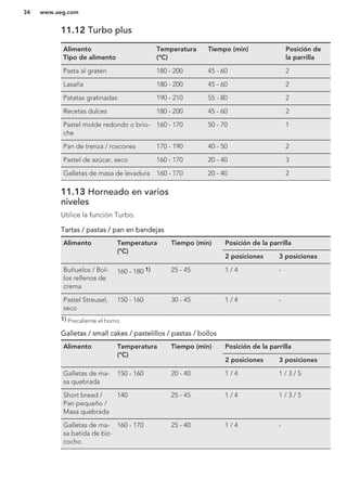 11.12 Turbo plus
Alimento
Tipo de alimento
Temperatura
(°C)
Tiempo (min) Posición de
la parrilla
Pasta al gratén 180 - 200 45 - 60 2
Lasaña 180 - 200 45 - 60 2
Patatas gratinadas 190 - 210 55 - 80 2
Recetas dulces 180 - 200 45 - 60 2
Pastel molde redondo o brio-
che
160 - 170 50 - 70 1
Pan de trenza / roscones 170 - 190 40 - 50 2
Pastel de azúcar, seco 160 - 170 20 - 40 3
Galletas de masa de levadura 160 - 170 20 - 40 2
11.13 Horneado en varios
niveles
Utilice la función Turbo.
Tartas / pastas / pan en bandejas
Alimento Temperatura
(°C)
Tiempo (min) Posición de la parrilla
2 posiciones 3 posiciones
Buñuelos / Bol-
los rellenos de
crema
160 - 180 1) 25 - 45 1 / 4 -
Pastel Streusel,
seco
150 - 160 30 - 45 1 / 4 -
1) Precaliente el horno.
Galletas / small cakes / pastelillos / pastas / bollos
Alimento Temperatura
(°C)
Tiempo (min) Posición de la parrilla
2 posiciones 3 posiciones
Galletas de ma-
sa quebrada
150 - 160 20 - 40 1 / 4 1 / 3 / 5
Short bread /
Pan pequeño /
Masa quebrada
140 25 - 45 1 / 4 1 / 3 / 5
Galletas de ma-
sa batida de biz-
cocho
160 - 170 25 - 40 1 / 4 -
www.aeg.com34
 