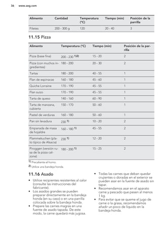Alimento Cantidad Temperatura
(°C)
Tiempo (min) Posición de la
parrilla
Filetes 200 - 300 g 120 20 - 40 3
11.15 Pizza
Alimento Temperatura (°C) Tiempo (min) Posición de la par-
rilla
Pizza (base fina) 200 - 230 1)2) 15 - 20 2
Pizza (con muchos in-
gredientes)
180 - 200 20 - 30 2
Tartas 180 - 200 40 - 55 1
Flan de espinacas 160 - 180 45 - 60 1
Quiche Lorraine 170 - 190 45 - 55 1
Flan suizo 170 - 190 45 - 55 1
Tarta de queso 140 - 160 60 - 90 1
Tarta de manzana,
cubierta
150 - 170 50 - 60 1
Pastel de verduras 160 - 180 50 - 60 1
Pan sin levadura 230 1) 10 - 20 2
Empanada de masa
de hojaldre
160 - 180 1) 45 - 55 2
Flammekuchen (pla-
to típico de Alsacia)
230 1) 12 - 20 2
Piroggen (versión ru-
sa de la pizza cal-
zone)
180 - 200 1) 15 - 25 2
1) Precaliente el horno.
2) Utilice una bandeja honda.
11.16 Asado
• Utilice recipientes resistentes al calor
(consulte las instrucciones del
fabricante).
• Los asados grandes se pueden
preparar directamente en la bandeja
honda (en su caso) o en una parrilla
colocada sobre la bandeja honda.
• Prepare las carnes magras en una
fuente de asado tapada. De este
modo, la carne quedará más jugosa.
• Todas las carnes que deban quedar
crujientes o doradas en el exterior se
pueden asar en la fuente de asado sin
tapar.
• Recomendamos asar en el aparato
carne y pescado que pesen al menos
1 kg.
• Para evitar que se queme el jugo de
carne o la grasa, recomendamos
añadir un poco de líquido en la
bandeja honda.
www.aeg.com36
 