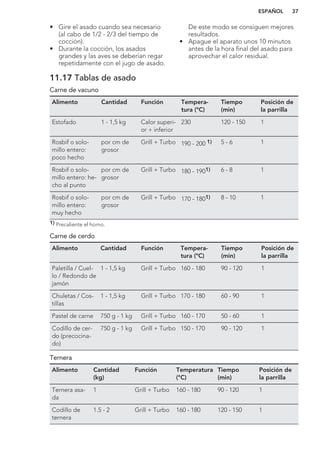 • Gire el asado cuando sea necesario
(al cabo de 1/2 - 2/3 del tiempo de
cocción).
• Durante la cocción, los asados
grandes y las aves se deberían regar
repetidamente con el jugo de asado.
De este modo se consiguen mejores
resultados.
• Apague el aparato unos 10 minutos
antes de la hora final del asado para
aprovechar el calor residual.
11.17 Tablas de asado
Carne de vacuno
Alimento Cantidad Función Tempera-
tura (°C)
Tiempo
(min)
Posición de
la parrilla
Estofado 1 - 1,5 kg Calor superi-
or + inferior
230 120 - 150 1
Rosbif o solo-
millo entero:
poco hecho
por cm de
grosor
Grill + Turbo 190 - 200 1) 5 - 6 1
Rosbif o solo-
millo entero: he-
cho al punto
por cm de
grosor
Grill + Turbo 180 - 1901) 6 - 8 1
Rosbif o solo-
millo entero:
muy hecho
por cm de
grosor
Grill + Turbo 170 - 1801) 8 - 10 1
1) Precaliente el horno.
Carne de cerdo
Alimento Cantidad Función Tempera-
tura (°C)
Tiempo
(min)
Posición de
la parrilla
Paletilla / Cuel-
lo / Redondo de
jamón
1 - 1,5 kg Grill + Turbo 160 - 180 90 - 120 1
Chuletas / Cos-
tillas
1 - 1,5 kg Grill + Turbo 170 - 180 60 - 90 1
Pastel de carne 750 g - 1 kg Grill + Turbo 160 - 170 50 - 60 1
Codillo de cer-
do (precocina-
do)
750 g - 1 kg Grill + Turbo 150 - 170 90 - 120 1
Ternera
Alimento Cantidad
(kg)
Función Temperatura
(°C)
Tiempo
(min)
Posición de
la parrilla
Ternera asa-
da
1 Grill + Turbo 160 - 180 90 - 120 1
Codillo de
ternera
1.5 - 2 Grill + Turbo 160 - 180 120 - 150 1
ESPAÑOL 37
 