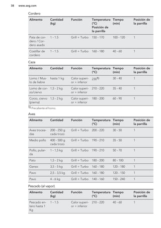 Cordero
Alimento Cantidad
(kg)
Función Temperatura
(°C)
Posición de
la parrilla
Tiempo
(min)
Posición de
la parrilla
Pata de cor-
dero / Cor-
dero asado
1 - 1.5 Grill + Turbo 150 - 170 100 - 120 1
Costillar de
cordero
1 - 1.5 Grill + Turbo 160 - 180 40 - 60 1
Caza
Alimento Cantidad Función Temperatura
(°C)
Tiempo
(min)
Posición de
la parrilla
Lomo / Mus-
lo de liebre
hasta 1 kg Calor superi-
or + inferior
2301) 30 - 40 1
Lomo de cor-
zo/ciervo
1,5 - 2 kg Calor superi-
or + inferior
210 - 220 35 - 40 1
Corzo, ciervo
(pierna)
1,5 - 2 kg Calor superi-
or + inferior
180 - 200 60 - 90 1
1) Precaliente el horno.
Aves
Alimento Cantidad Función Temperatura
(°C)
Tiempo
(min)
Posición de
la parrilla
Aves trocea-
das
200 - 250 g
cada trozo
Grill + Turbo 200 - 220 30 - 50 1
Medio pollo 400 - 500 g
cada trozo
Grill + Turbo 190 - 210 35 - 50 1
Pollo, pular-
da
1 - 1,5 kg Grill + Turbo 190 - 210 50 - 70 1
Pato 1,5 - 2 kg Grill + Turbo 180 - 200 80 - 100 1
Ganso 3,5 - 5 kg Grill + Turbo 160 - 180 120 - 180 1
Pavo 2,5 - 3,5 kg Grill + Turbo 160 - 180 120 - 150 1
Pavo 4 - 6 kg Grill + Turbo 140 - 160 150 - 240 1
Pescado (al vapor)
Alimento Cantidad
(kg)
Función Temperatura
(°C)
Tiempo
(min)
Posición de
la parrilla
Pescado en-
tero hasta 1
Kg
1 - 1.5 Calor superi-
or + inferior
210 - 220 40 - 60 1
www.aeg.com38
 