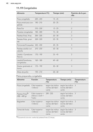 11.19 Congelados
Alimento Temperatura (°C) Tiempo (min) Posición de la par-
rilla
Pizza congelada 200 - 220 15 - 25 2
Pizza americana con-
gelada
190 - 210 20 - 25 2
Pizza fría 210 - 230 13 - 25 2
Pizzetas congeladas 180 - 200 15 - 30 2
Patatas fritas, finas 200 - 220 20 - 30 3
Patatas fritas, grue-
sas
200 - 220 25 - 35 3
Porciones/Croquetas 220 - 230 20 - 35 3
Patatas asadas con
cebolla
210 - 230 20 - 30 3
Lasaña / Canelones
frescos
170 - 190 35 - 45 2
Lasaña/Canelones,
congelados
160 - 180 40 - 60 2
Queso gratinado al
horno
170 - 190 20 - 30 3
Alitas de pollo 190 - 210 20 - 30 2
Platos preparados congelados
Alimento Función Temperatura
(°C)
Tiempo (min) Temperatura
(°C)
Pizza congelada Calor superior
+inferior
según las indica-
ciones del fabri-
cante
según las indica-
ciones del fabri-
cante
3
Patatas fritas1)
(300 - 600 g)
Calor superior +
inferior o Grill +
Turbo
200 - 220 según las indica-
ciones del fabri-
cante
3
Baguettes Calor superior
+inferior
según las indica-
ciones del fabri-
cante
según las indica-
ciones del fabri-
cante
3
Tartas de frutas Calor superior
+inferior
según las indica-
ciones del fabri-
cante
según las indica-
ciones del fabri-
cante
3
1) Durante la cocción, vuelva las patatas fritas 2-3 veces.
www.aeg.com40
 