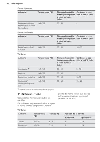 Frutas silvestres
Alimento Temperatura (°C) Tiempo de cocción
hasta que empiecen
a subir burbujas
(min)
Continuar la coc-
ción a 100 °C (min)
Fresas/Arándanos/
Frambuesas/Grosel-
las maduras
160 - 170 35 - 45 -
Frutas con hueso
Alimento Temperatura (°C) Tiempo de cocción
hasta que empiecen
a subir burbujas
(min)
Continuar la coc-
ción a 100 °C (min)
Peras/Membrillos/
Ciruelas
160 - 170 35 - 45 10 - 15
Verduras
Alimento Temperatura (°C) Tiempo de cocción
hasta que empiecen
a subir burbujas
(min)
Continuar la coc-
ción a 100 °C (min)
Zanahorias 1) 160 - 170 50 - 60 5 - 10
Pepinos 160 - 170 50 - 60 -
Encurtidos variados 160 - 170 50 - 60 5 - 10
Colinabos/
Guisantes/Espárra-
gos
160 - 170 50 - 60 15 - 20
1) Deje reposar en el horno después de apagado.
11.22 Secar - Turbo
Use papel de hornear para cubrir las
parrillas.
Para obtener mejores resultados, apague
el horno a mitad del proceso. Abra la
puerta del horno y deje que éste se
enfríe. A continuación, termine el
proceso de secado.
Verduras
Alimento Temperatura
(°C)
Tiempo (h) Posición de la parrilla
1 posición 2 posiciones
Judías 60 - 70 6 - 8 3 1 / 4
Pimientos 60 - 70 5 - 6 3 1 / 4
www.aeg.com42
 