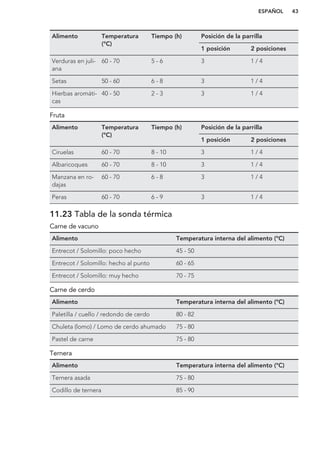 Alimento Temperatura
(°C)
Tiempo (h) Posición de la parrilla
1 posición 2 posiciones
Verduras en juli-
ana
60 - 70 5 - 6 3 1 / 4
Setas 50 - 60 6 - 8 3 1 / 4
Hierbas aromáti-
cas
40 - 50 2 - 3 3 1 / 4
Fruta
Alimento Temperatura
(°C)
Tiempo (h) Posición de la parrilla
1 posición 2 posiciones
Ciruelas 60 - 70 8 - 10 3 1 / 4
Albaricoques 60 - 70 8 - 10 3 1 / 4
Manzana en ro-
dajas
60 - 70 6 - 8 3 1 / 4
Peras 60 - 70 6 - 9 3 1 / 4
11.23 Tabla de la sonda térmica
Carne de vacuno
Alimento Temperatura interna del alimento (°C)
Entrecot / Solomillo: poco hecho 45 - 50
Entrecot / Solomillo: hecho al punto 60 - 65
Entrecot / Solomillo: muy hecho 70 - 75
Carne de cerdo
Alimento Temperatura interna del alimento (°C)
Paletilla / cuello / redondo de cerdo 80 - 82
Chuleta (lomo) / Lomo de cerdo ahumado 75 - 80
Pastel de carne 75 - 80
Ternera
Alimento Temperatura interna del alimento (°C)
Ternera asada 75 - 80
Codillo de ternera 85 - 90
ESPAÑOL 43
 
