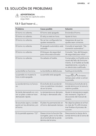 13. SOLUCIÓN DE PROBLEMAS
ADVERTENCIA!
Consulte los capítulos sobre
seguridad.
13.1 Qué hacer si…
Problema Causa posible Solución
El horno no calienta. El horno está apagado. Encienda el horno.
El horno no calienta. El reloj no está en hora. Ajuste la hora.
El horno no calienta. No se han configurado los
ajustes necesarios.
Asegúrese de que los
ajustes sean correctos.
El horno no calienta. El apagado automático está
activado.
Consulte el apartado "De-
sconexión automática".
El horno no calienta. El bloqueo de seguridad
para niños está activado.
Consulte "Uso del bloqueo
de seguridad para niños".
El horno no calienta. Ha saltado el fusible. Compruebe si el fusible es la
causa del fallo de funciona-
miento. Si el fusible se funde
repetidamente, consulte a
un electricista cualificado.
La bombilla no funciona. La bombilla es defectuosa. Sustituya la bombilla.
La pantalla no muestra la
hora si está apagada.
La pantalla está apagada. Toque y al mismo
tiempo para volver a activar
la pantalla.
La sonda térmica no funcio-
na.
El enchufe de la sonda tér-
mica no está bien introduci-
do en la toma.
Introduzca el enchufe de la
sonda térmica en la toma lo
máximo posible.
Se tarda demasiado en coci-
nar un plato o éste se hace
demasiado rápido.
La temperatura es demasia-
do baja o demasiado alta.
Ajuste la temperatura según
sea necesario. Siga las in-
strucciones del manual de
usuario.
Se acumula vapor y conden-
sación en los alimentos y en
el horno.
El plato ha permanecido en
el horno demasiado tiempo.
No deje los platos en el hor-
no más de 15 a 20 minutos
tras finalizar el proceso de
cocción.
En la pantalla aparece "C2" Desea iniciar la función De-
scongelar, pero no ha retira-
do el enchufe de la sonda
térmica de la toma.
Desconecte la clavija de la
sonda térmica de la toma de
corriente.
ESPAÑOL 47
 