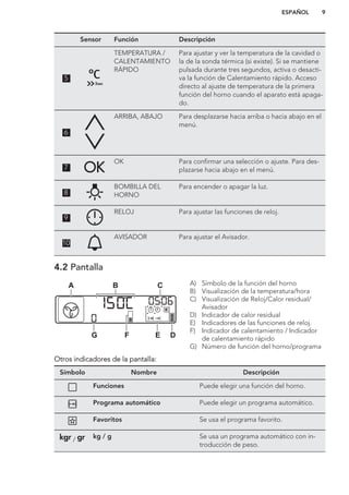Sensor Función Descripción
5
TEMPERATURA /
CALENTAMIENTO
RÁPIDO
Para ajustar y ver la temperatura de la cavidad o
la de la sonda térmica (si existe). Si se mantiene
pulsada durante tres segundos, activa o desacti-
va la función de Calentamiento rápido. Acceso
directo al ajuste de temperatura de la primera
función del horno cuando el aparato está apaga-
do.
6
ARRIBA, ABAJO Para desplazarse hacia arriba o hacia abajo en el
menú.
7
OK Para confirmar una selección o ajuste. Para des-
plazarse hacia abajo en el menú.
8
BOMBILLA DEL
HORNO
Para encender o apagar la luz.
9
RELOJ Para ajustar las funciones de reloj.
10
AVISADOR Para ajustar el Avisador.
4.2 Pantalla
A B C
DEFG
A) Símbolo de la función del horno
B) Visualización de la temperatura/hora
C) Visualización de Reloj/Calor residual/
Avisador
D) Indicador de calor residual
E) Indicadores de las funciones de reloj.
F) Indicador de calentamiento / Indicador
de calentamiento rápido
G) Número de función del horno/programa
Otros indicadores de la pantalla:
Símbolo Nombre Descripción
Funciones Puede elegir una función del horno.
Programa automático Puede elegir un programa automático.
Favoritos Se usa el programa favorito.
/ kg / g Se usa un programa automático con in-
troducción de peso.
ESPAÑOL 9
 