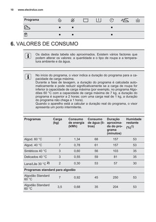 Programa
■ ■ ■
■ ■ ■
6. VALORES DE CONSUMO
Os dados desta tabela são aproximados. Existem vários factores que
podem alterar os valores: a quantidade e o tipo de roupa e a tempera‐
tura ambiente e da água.
No início do programa, o visor indica a duração do programa para a ca‐
pacidade de carga máxima.
Durante a fase de lavagem, a duração do programa é calculada auto‐
maticamente e pode reduzir significativamente se a carga de roupa for
inferior à capacidade de carga máxima (por exemplo, no programa Algo‐
dões 60 °C com a capacidade de carga máxima de 7 kg, a duração do
programa é superior a 2 horas; com uma carga real de 1 kg, a duração
do programa não chega a 1 hora).
Quando o aparelho está a calcular a duração real do programa, o visor
apresenta um ponto intermitente.
Programas Carga
(kg)
Consumo
de energia
(kWh)
Consumo
de água (li‐
tros)
Duração
aproxima‐
da do pro‐
grama
(minutos)
Humidade
restante
(%)1)
Algod. 60 °C 7 1,34 68 157 53
Algod. 40 °C 7 0,78 61 157 53
Sintéticos 40 °C 3 0,60 56 103 35
Delicados 40 °C 3 0,55 59 81 35
Lana/Lãs 30 °C 2) 2 0,30 53 57 30
Programas standard para algodão
Algodão Standard
60 °C
7 0,92 45 250 53
Algodão Standard
60 °C
3,5 0,68 35 204 53
www.electrolux.com10
 