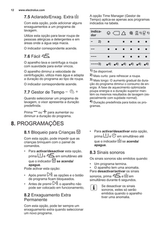 7.5 Aclarado/Enxag. Extra
Com esta opção, pode adicionar alguns
enxaguamentos a um programa de
lavagem.
Utilize esta opção para lavar roupa de
pessoas alérgicas a detergentes e em
áreas onde a água seja macia.
O indicador correspondente acende.
7.6 Fácil
O aparelho lava e centrifuga a roupa
com suavidade para evitar vincos.
O aparelho diminui a velocidade de
centrifugação, utiliza mais água e adapta
a duração do programa ao tipo de roupa.
O indicador correspondente acende.
7.7 Gestor de Tempo
Quando seleccionar um programa de
lavagem, o visor apresenta a duração
predefinida.
Prima ou para aumentar ou
diminuir a duração do programa.
A opção Time Manager (Gestor de
Tempo) aplica-se apenas aos programas
indicados na tabela.
indica‐
dor
1) 1)
2) ■ ■ ■ ■ ■
■ ■ ■ ■ ■ ■
■ ■ ■ ■ ■
3) ■4) ■4) ■4) ■4) ■4) ■4)
1) Se disponível.
2) Mais curto: para refrescar a roupa.
3) Mais longo: O aumento gradual da dura‐
ção do programa diminui o consumo de en‐
ergia. A fase de aquecimento optimizada
poupa energia e a duração superior man‐
tém os mesmos resultados de lavagem (es‐
pecialmente com sujidade normal).
4) Duração predefinida para todos os pro‐
gramas.
8. PROGRAMAÇÕES
8.1 Bloqueio para Crianças
Com esta opção, pode impedir que as
crianças brinquem com o painel de
comandos.
• Para activar/desactivar esta opção,
prima e em simultâneo até
que o indicador se acenda/
apague.
Pode activar esta opção:
• Após premir : as opções e o botão
de programa ficam bloqueados.
• Antes de premir : o aparelho não
pode ser colocado em funcionamento.
8.2 Enxaguamento Extra
Permanente
Com esta opção, pode ter sempre um
enxaguamento extra quando seleccionar
um novo programa.
• Para activar/desactivar esta opção,
prima e em simultâneo até
que o indicador se acenda/
apague.
8.3 Sinais sonoros
Os sinais sonoros são emitidos quando:
• Um programa termina.
• O aparelho tem uma anomalia.
Para desactivar/activar os sinais
sonoros, prima e em
simultâneo durante 6 segundos.
Se desactivar os sinais
sonoros, estes só serão
emitidos quando o aparelho
tiver uma anomalia.
www.electrolux.com12
 