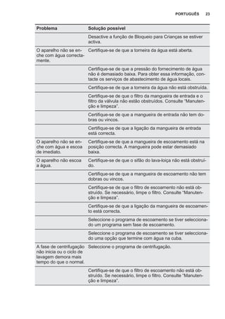Problema Solução possível
Desactive a função de Bloqueio para Crianças se estiver
activa.
O aparelho não se en‐
che com água correcta‐
mente.
Certifique-se de que a torneira da água está aberta.
Certifique-se de que a pressão do fornecimento de água
não é demasiado baixa. Para obter essa informação, con‐
tacte os serviços de abastecimento de água locais.
Certifique-se de que a torneira da água não está obstruída.
Certifique-se de que o filtro da mangueira de entrada e o
filtro da válvula não estão obstruídos. Consulte “Manuten‐
ção e limpeza”.
Certifique-se de que a mangueira de entrada não tem do‐
bras ou vincos.
Certifique-se de que a ligação da mangueira de entrada
está correcta.
O aparelho não se en‐
che com água e escoa
de imediato.
Certifique-se de que a mangueira de escoamento está na
posição correcta. A mangueira pode estar demasiado
baixa.
O aparelho não escoa
a água.
Certifique-se de que o sifão do lava-loiça não está obstruí‐
do.
Certifique-se de que a mangueira de escoamento não tem
dobras ou vincos.
Certifique-se de que o filtro de escoamento não está ob‐
struído. Se necessário, limpe o filtro. Consulte “Manuten‐
ção e limpeza”.
Certifique-se de que a ligação da mangueira de escoamen‐
to está correcta.
Seleccione o programa de escoamento se tiver selecciona‐
do um programa sem fase de escoamento.
Seleccione o programa de escoamento se tiver selecciona‐
do uma opção que termine com água na cuba.
A fase de centrifugação
não inicia ou o ciclo de
lavagem demora mais
tempo do que o normal.
Seleccione o programa de centrifugação.
Certifique-se de que o filtro de escoamento não está ob‐
struído. Se necessário, limpe o filtro. Consulte “Manuten‐
ção e limpeza”.
PORTUGUÊS 23
 