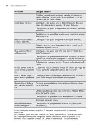 Problema Solução possível
Equilibre manualmente as peças na cuba e inicie nova‐
mente a fase de centrifugação. Este problema pode ser
causado por um desequilíbrio.
Existe água no chão. Certifique-se de que as uniões das mangueiras de água
estão bem apertadas e que não há fugas de água.
Certifique-se de que a mangueira de escoamento não está
danificada.
Certifique-se de que utiliza o detergente correcto e a quan‐
tidade correcta.
Não consegue abrir a
porta do aparelho.
Certifique-se de que o programa de lavagem terminou.
Seleccione o programa de escoamento ou centrifugação
se houver água no tambor.
O aparelho emite um
ruído anormal.
Certifique-se de que o aparelho está bem nivelado. Con‐
sulte “Instalação”.
Certifique-se de que removeu todos os materiais de emba‐
lagem e os parafusos de transporte. Consulte “Instalação”.
Coloque mais roupa no tambor. A carga pode não ser sufi‐
ciente.
O ciclo é mais curto do
que o tempo apresenta‐
do.
O aparelho calcula um novo tempo em função da carga de
roupa. Consulte o capítulo “Valores de consumo”.
O ciclo é mais longo do
que o tempo apresenta‐
do.
Uma carga de roupa desequilibrada aumenta a duração do
ciclo. É um comportamento normal do aparelho.
Os resultados de lava‐
gem não são satisfatór‐
ios.
Aumente a quantidade de detergente ou utilize um deter‐
gente diferente.
Utilize produtos especiais para remover as nódoas difíceis
antes de lavar a roupa.
Certifique-se de que selecciona a temperatura correcta.
Diminua a carga de roupa.
Não consegue selec‐
cionar uma opção.
Certifique-se de que pressiona apenas o(s) botão(ões)
necessário(s).
Após a verificação, active o aparelho. O programa continua a partir do ponto de
interrupção.
Se o problema voltar a ocorrer, contacte um Centro de Assistência Técnica Autorizado.
Se o visor apresentar outros códigos de alarme: Desactive e active o aparelho. Se o
problema voltar a ocorrer, contacte um Centro de Assistência Técnica Autorizado.
www.electrolux.com24
 