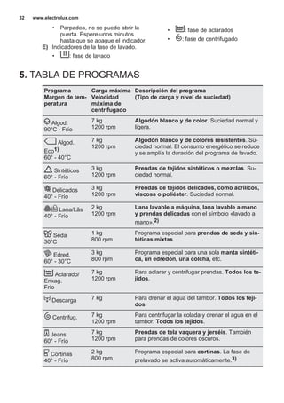 • Parpadea, no se puede abrir la
puerta. Espere unos minutos
hasta que se apague el indicador.
E) Indicadores de la fase de lavado.
• : fase de lavado
• : fase de aclarados
• : fase de centrifugado
5. TABLA DE PROGRAMAS
Programa
Margen de tem‐
peratura
Carga máxima
Velocidad
máxima de
centrifugado
Descripción del programa
(Tipo de carga y nivel de suciedad)
Algod.
90°C - Frío
7 kg
1200 rpm
Algodón blanco y de color. Suciedad normal y
ligera.
Algod.
Eco1)
60° - 40°C
7 kg
1200 rpm
Algodón blanco y de colores resistentes. Su‐
ciedad normal. El consumo energético se reduce
y se amplía la duración del programa de lavado.
Sintéticos
60° - Frío
3 kg
1200 rpm
Prendas de tejidos sintéticos o mezclas. Su‐
ciedad normal.
Delicados
40° - Frío
3 kg
1200 rpm
Prendas de tejidos delicados, como acrílicos,
viscosa o poliéster. Suciedad normal.
Lana/Lãs
40° - Frío
2 kg
1200 rpm
Lana lavable a máquina, lana lavable a mano
y prendas delicadas con el símbolo «lavado a
mano».2)
Seda
30°C
1 kg
800 rpm
Programa especial para prendas de seda y sin‐
téticas mixtas.
Edred.
60° - 30°C
3 kg
800 rpm
Programa especial para una sola manta sintéti‐
ca, un edredón, una colcha, etc.
Aclarado/
Enxag.
Frío
7 kg
1200 rpm
Para aclarar y centrifugar prendas. Todos los te‐
jidos.
Descarga 7 kg Para drenar el agua del tambor. Todos los teji‐
dos.
Centrifug. 7 kg
1200 rpm
Para centrifugar la colada y drenar el agua en el
tambor. Todos los tejidos.
Jeans
60° - Frío
7 kg
1200 rpm
Prendas de tela vaquera y jerséis. También
para prendas de colores oscuros.
Cortinas
40° - Frío
2 kg
800 rpm
Programa especial para cortinas. La fase de
prelavado se activa automáticamente.3)
www.electrolux.com32
 