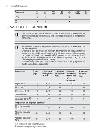 Programa
■ ■ ■
■ ■ ■
6. VALORES DE CONSUMO
Los datos de esta tabla son aproximados. Los datos pueden cambiar
por varios motivos: la cantidad y tipo de colada, el agua y la temperatura
ambiente.
Al inicio del programa, la pantalla muestra la duración para la capacidad
de carga máxima.
Durante la fase de lavado, la duración del programa se calcula automáti‐
camente y se puede reducir mucho si la carga es inferior a la capacidad
de carga máxima (p. ej., algodón 60°C, capacidad de carga máxima 7
kg, la duración del programa supera 2 horas; carga real 1 kg, la dura‐
ción del programa no alcanza 1 hora).
Cuando el aparato está calculando la duración real del programa, un
punto parpadea en la pantalla.
Programas Carga
(kg)
Consumo
energético
(KWh)
Consumo
de agua (li‐
tros)
Duración
aproxima‐
da del pro‐
grama
(minutos)
Humedad
restante
(%)1)
Algod. 60 °C 7 1,34 68 157 53
Algod. 40 °C 7 0,78 61 157 53
Sintéticos 40 °C 3 0,60 56 103 35
Delicados 40 °C 3 0,55 59 81 35
Lana/Lãs 30 °C 2) 2 0,30 53 57 30
Programas de algodón estándar
Algodón estándar
60°C
7 0,92 45 250 53
Algodón estándar
60°C
3,5 0,68 35 204 53
Algodón estándar
40°C
3,5 0,53 36 189 53
1) Al finalizar la fase de centrifugado.
2) No disponible para algunos modelos.
www.electrolux.com34
 