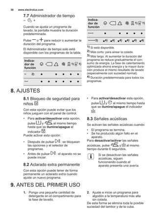 7.7 Administrador de tiempo
Cuando se ajusta un programa de
lavado, la pantalla muestra la duración
predeterminada.
Pulse o para reducir o aumentar la
duración del programa.
El Administrador de tiempo solo está
disponible con los programas de la tabla.
Indica‐
dor de
función
1) 1)
2) ■ ■ ■ ■ ■
■ ■ ■ ■ ■ ■
Indica‐
dor de
función
1) 1)
■ ■ ■ ■ ■
3) ■4) ■4) ■4) ■4) ■4) ■4)
1) Si está disponible.
2) Más corto: para airear la colada.
3) Más largo: Al aumentar la duración del
programa se reduce gradualmente el con‐
sumo de energía. La fase de calentamiento
optimizada ahorra energía y la mayor dura‐
ción produce el mismo resultado de lavado
(especialmente con suciedad normal).
4) Duración predeterminada para todos los
programas.
8. AJUSTES
8.1 Bloqueo de seguridad para
niños
Con esta opción puede evitar que los
niños jueguen con el panel de control.
• Para activar/desactivar esta opción,
pulse y al mismo tiempo
hasta que se ilumine/apague el
indicador .
Puede activar esta opción:
• Después de pulsar : se bloquean
las opciones y el selector de
programas.
• Antes de pulsar : el aparato no se
puede iniciar.
8.2 Aclarado extra permanente
Con esta opción puede tener de forma
permanente un aclarado extra cuando
ajuste un nuevo programa.
• Para activar/desactivar esta opción,
pulse y al mismo tiempo hasta
que se ilumine/apague el indicador
.
8.3 Señales acústicas
Se activan las señales acústicas cuando:
• El programa se termina.
• Se ha producido algún fallo en el
aparato.
Para desactivar/activar las señales
acústicas, pulse y al mismo
tiempo durante 6 segundos.
Si se desactivan las señales
acústicas, siguen
funcionando cuando el
aparato presenta una avería.
9. ANTES DEL PRIMER USO
1. Ponga una pequeña cantidad de
detergente en el compartimento para
la fase de lavado.
2. Ajuste e inicie un programa para
algodón a la temperatura más alta
sin colada.
De esta forma se elimina toda la posible
suciedad del tambor y de la cuba.
www.electrolux.com36
 