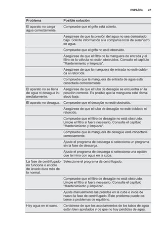 Problema Posible solución
El aparato no carga
agua correctamente.
Compruebe que el grifo está abierto.
Asegúrese de que la presión del agua no sea demasiado
baja. Solicite información a la compañía local de suministro
de agua.
Compruebe que el grifo no esté obstruido.
Asegúrese de que el filtro de la manguera de entrada y el
filtro de la válvula no están obstruidos. Consulte el capítulo
"Mantenimiento y limpieza".
Asegúrese de que la manguera de entrada no esté dobla‐
da ni retorcida.
Compruebe que la manguera de entrada de agua está
conectada correctamente.
El aparato no se llena
de agua ni desagua in‐
mediatamente.
Asegúrese de que el tubo de desagüe se encuentra en la
posición correcta. Es posible que la manguera esté dema‐
siado baja.
El aparato no desagua. Compruebe que el desagüe no esté obstruido.
Asegúrese de que el tubo de desagüe no esté doblado ni
retorcido.
Compruebe que el filtro de desagüe no está obstruido.
Limpie el filtro si fuera necesario. Consulte el capítulo
"Mantenimiento y limpieza".
Compruebe que la manguera de desagüe está conectada
correctamente.
Ajuste el programa de descarga si selecciona un programa
sin la fase de descarga.
Ajuste el programa de descarga si selecciona una opción
que termina con agua en la cuba.
La fase de centrifugado
no funciona o el ciclo
de lavado dura más de
lo normal.
Seleccione el programa de centrifugado.
Compruebe que el filtro de desagüe no está obstruido.
Limpie el filtro si fuera necesario. Consulte el capítulo
"Mantenimiento y limpieza".
Ajuste manualmente las prendas en la cuba e inicie de
nuevo la fase de centrifugado. Este problema puede de‐
berse a problemas de equilibrio.
Hay agua en el suelo. Cerciórese de que los acoplamientos de los tubos de agua
están bien apretados y de que no hay pérdidas de agua.
ESPAÑOL 47
 