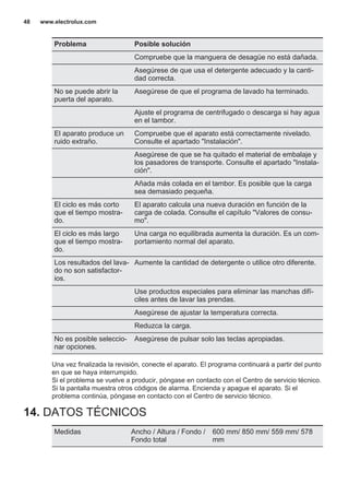 Problema Posible solución
Compruebe que la manguera de desagüe no está dañada.
Asegúrese de que usa el detergente adecuado y la canti‐
dad correcta.
No se puede abrir la
puerta del aparato.
Asegúrese de que el programa de lavado ha terminado.
Ajuste el programa de centrifugado o descarga si hay agua
en el tambor.
El aparato produce un
ruido extraño.
Compruebe que el aparato está correctamente nivelado.
Consulte el apartado "Instalación".
Asegúrese de que se ha quitado el material de embalaje y
los pasadores de transporte. Consulte el apartado "Instala‐
ción".
Añada más colada en el tambor. Es posible que la carga
sea demasiado pequeña.
El ciclo es más corto
que el tiempo mostra‐
do.
El aparato calcula una nueva duración en función de la
carga de colada. Consulte el capítulo "Valores de consu‐
mo".
El ciclo es más largo
que el tiempo mostra‐
do.
Una carga no equilibrada aumenta la duración. Es un com‐
portamiento normal del aparato.
Los resultados del lava‐
do no son satisfactor‐
ios.
Aumente la cantidad de detergente o utilice otro diferente.
Use productos especiales para eliminar las manchas difí‐
ciles antes de lavar las prendas.
Asegúrese de ajustar la temperatura correcta.
Reduzca la carga.
No es posible seleccio‐
nar opciones.
Asegúrese de pulsar solo las teclas apropiadas.
Una vez finalizada la revisión, conecte el aparato. El programa continuará a partir del punto
en que se haya interrumpido.
Si el problema se vuelve a producir, póngase en contacto con el Centro de servicio técnico.
Si la pantalla muestra otros códigos de alarma. Encienda y apague el aparato. Si el
problema continúa, póngase en contacto con el Centro de servicio técnico.
14. DATOS TÉCNICOS
Medidas Ancho / Altura / Fondo /
Fondo total
600 mm/ 850 mm/ 559 mm/ 578
mm
www.electrolux.com48
 