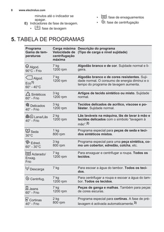 minutos até o indicador se
apagar.
E) Indicadores de fase de lavagem.
• : fase de lavagem
• : fase de enxaguamentos
• : fase de centrifugação
5. TABELA DE PROGRAMAS
Programa
Gama de tem‐
peraturas
Carga máxima
Velocidade de
centrifugação
máxima
Descrição do programa
(Tipo de carga e nível sujidade)
Algod.
90°C - Frio
7 kg
1200 rpm
Algodão branco e de cor. Sujidade normal e li‐
geira.
Algod.
Eco1)
60° - 40°C
7 kg
1200 rpm
Algodão branco e de cores resistentes. Suji‐
dade normal. O consumo de energia diminui e o
tempo do programa de lavagem aumenta.
Sintéticos
60° - Frio
3 kg
1200 rpm
Artigos de tecido sintético ou misto. Sujidade
normal.
Delicados
40° - Frio
3 kg
1200 rpm
Tecidos delicados de acrílico, viscose e po‐
liéster. Sujidade normal.
Lana/Lãs
40° - Frio
2 kg
1200 rpm
Lãs laváveis na máquina, lãs de lavar à mão e
tecidos delicados com o símbolo “lavagem à
mão”.2)
Seda
30°C
1 kg
800 rpm
Programa especial para peças de seda e teci‐
dos sintéticos mistos.
Edred.
60° - 30°C
3 kg
800 rpm
Programa especial para uma peça sintética, co‐
mo um cobertor, edredão, colcha, etc.
Aclarado/
Enxag.
Frio
7 kg
1200 rpm
Para enxaguar e centrifugar a roupa. Todos os
tecidos.
Descarga 7 kg Para escoar a água do tambor. Todos os teci‐
dos.
Centrifug. 7 kg
1200 rpm
Para centrifugar a roupa e escoar a água do tam‐
bor. Todos os tecidos.
Jeans
60° - Frio
7 kg
1200 rpm
Peças de ganga e malhas. Também para peças
de cores escuras.
Cortinas
40° - Frio
2 kg
800 rpm
Programa especial para cortinas. A fase de pré-
lavagem é activada automaticamente.3)
www.electrolux.com8
 