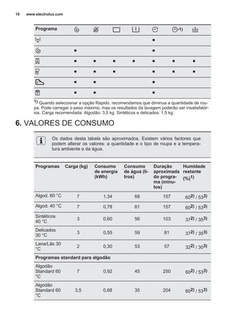 Programa 1)
■
■ ■
■ ■ ■ ■ ■ ■ ■
■ ■ ■ ■ ■ ■
■ ■ ■
■ ■ ■
1) Quando seleccionar a opção Rapido, recomendamos que diminua a quantidade de rou‐
pa. Pode carregar o peso máximo, mas os resultados da lavagem poderão ser insatisfatór‐
ios. Carga recomendada: Algodão: 3,5 kg. Sintéticos e delicados: 1,5 kg.
6. VALORES DE CONSUMO
Os dados desta tabela são aproximados. Existem vários factores que
podem alterar os valores: a quantidade e o tipo de roupa e a tempera‐
tura ambiente e da água.
Programas Carga (kg) Consumo
de energia
(kWh)
Consumo
de água (li‐
tros)
Duração
aproximada
do progra‐
ma (minu‐
tos)
Humidade
restante
(%)1)
Algod. 60 °C 7 1,34 68 157 602) / 533)
Algod. 40 °C 7 0,78 61 157 602) / 533)
Sintéticos
40 °C
3 0,60 56 103 372) / 353)
Delicados
30 °C
3 0,55 59 81 372) / 353)
Lana/Lãs 30
°C
2 0,30 53 57 322) / 303)
Programas standard para algodão
Algodão
Standard 60
°C
7 0,92 45 250 602) / 533)
Algodão
Standard 60
°C
3,5 0,68 35 204 602) / 533)
www.electrolux.com10
 