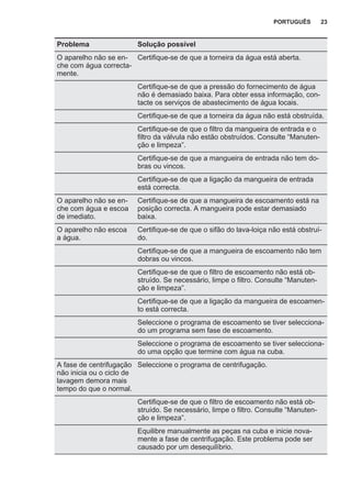 Problema Solução possível
O aparelho não se en‐
che com água correcta‐
mente.
Certifique-se de que a torneira da água está aberta.
Certifique-se de que a pressão do fornecimento de água
não é demasiado baixa. Para obter essa informação, con‐
tacte os serviços de abastecimento de água locais.
Certifique-se de que a torneira da água não está obstruída.
Certifique-se de que o filtro da mangueira de entrada e o
filtro da válvula não estão obstruídos. Consulte “Manuten‐
ção e limpeza”.
Certifique-se de que a mangueira de entrada não tem do‐
bras ou vincos.
Certifique-se de que a ligação da mangueira de entrada
está correcta.
O aparelho não se en‐
che com água e escoa
de imediato.
Certifique-se de que a mangueira de escoamento está na
posição correcta. A mangueira pode estar demasiado
baixa.
O aparelho não escoa
a água.
Certifique-se de que o sifão do lava-loiça não está obstruí‐
do.
Certifique-se de que a mangueira de escoamento não tem
dobras ou vincos.
Certifique-se de que o filtro de escoamento não está ob‐
struído. Se necessário, limpe o filtro. Consulte “Manuten‐
ção e limpeza”.
Certifique-se de que a ligação da mangueira de escoamen‐
to está correcta.
Seleccione o programa de escoamento se tiver selecciona‐
do um programa sem fase de escoamento.
Seleccione o programa de escoamento se tiver selecciona‐
do uma opção que termine com água na cuba.
A fase de centrifugação
não inicia ou o ciclo de
lavagem demora mais
tempo do que o normal.
Seleccione o programa de centrifugação.
Certifique-se de que o filtro de escoamento não está ob‐
struído. Se necessário, limpe o filtro. Consulte “Manuten‐
ção e limpeza”.
Equilibre manualmente as peças na cuba e inicie nova‐
mente a fase de centrifugação. Este problema pode ser
causado por um desequilíbrio.
PORTUGUÊS 23
 