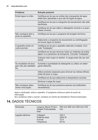 Problema Solução possível
Existe água no chão. Certifique-se de que as uniões das mangueiras de água
estão bem apertadas e que não há fugas de água.
Certifique-se de que a mangueira de escoamento não está
danificada.
Certifique-se de que utiliza o detergente correcto e a quan‐
tidade correcta.
Não consegue abrir a
porta do aparelho.
Certifique-se de que o programa de lavagem terminou.
Seleccione o programa de escoamento ou centrifugação
se houver água no tambor.
O aparelho emite um
ruído anormal.
Certifique-se de que o aparelho está bem nivelado. Con‐
sulte “Instalação”.
Certifique-se de que removeu todos os materiais de emba‐
lagem e os parafusos de transporte. Consulte “Instalação”.
Coloque mais roupa no tambor. A carga pode não ser sufi‐
ciente.
Os resultados de lava‐
gem não são satisfatór‐
ios.
Aumente a quantidade de detergente ou utilize um deter‐
gente diferente.
Utilize produtos especiais para remover as nódoas difíceis
antes de lavar a roupa.
Certifique-se de que selecciona a temperatura correcta.
Diminua a carga de roupa.
Não consegue selec‐
cionar uma opção.
Certifique-se de que pressiona apenas o(s) botão(ões)
necessário(s).
Após a verificação, active o aparelho. O programa continua a partir do ponto de
interrupção.
Se o problema voltar a ocorrer, contacte um Centro de Assistência Técnica Autorizado.
14. DADOS TÉCNICOS
Dimensão Largura/ Altura/ Profun‐
didade/ Profundidade
total
600 mm/ 850 mm/ 559 mm/ 578
mm
Ligação eléctrica Voltagem
Potência total
Fusível
Frequência
230 V
2200 W
10 A
50 Hz
www.electrolux.com24
 