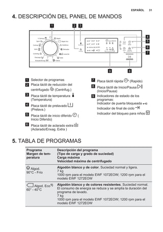 4. DESCRIPCIÓN DEL PANEL DE MANDOS
20°
90° 40°
30°
800
60°
10001200
400
3h 6h 9h
Inicio Diferido
Temperatura
Centrifug.
Inicio/Pausa
Inicio
Diferido
Rapido Aclarado
Enxag. Extra
Prelava.
Seda
Algod. Eco
Algod.
Cortinas
Aclarado/Enxag.
Centrifug.
Descarga
Edred.
Jeans
Sintéticos
Delicados
Lana/Lãs
Sport
5 Camisas
1 2 3
89
6
5
7
4
1 Selector de programas
2 Placa táctil de reducción del
centrifugado (Centrifug.)
3 Placa táctil de temperatura
(Temperatura)
4 Placa táctil de prelavado
(Prelava.)
5 Placa táctil de inicio diferido (
Inicio Diferido)
6 Placa táctil de aclarado extra
(Aclarado/Enxag. Extra )
7 Placa táctil rápida (Rapido)
8 Placa táctil de Inicio/Pausa
(Inicio/Pausa)
9 Indicadores de estado de los
programas:
Indicador de puerta bloqueada
Indicador de final de ciclo
Indicador del bloqueo para niños
5. TABLA DE PROGRAMAS
Programa
Margen de tem‐
peratura
Descripción del programa
(Tipo de carga y grado de suciedad)
Carga máxima
Velocidad máxima de centrifugado
Algod.
90°C - Frío
Algodón blanco y de color. Suciedad normal y ligera.
7 kg
1000 rpm para el modelo EWF 1072EOW; 1200 rpm para el
modelo EWF 1272EOW
Algod. Eco1)
60° - 40°C
Algodón blanco y de colores resistentes. Suciedad normal.
El consumo de energía se reduce y se amplía la duración del
programa de lavado.
7 kg
1000 rpm para el modelo EWF 1072EOW; 1200 rpm para el
modelo EWF 1272EOW
ESPAÑOL 31
 