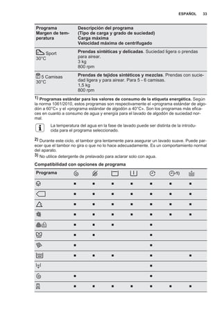 Programa
Margen de tem‐
peratura
Descripción del programa
(Tipo de carga y grado de suciedad)
Carga máxima
Velocidad máxima de centrifugado
Sport
30°C
Prendas sintéticas y delicadas. Suciedad ligera o prendas
para airear.
3 kg
800 rpm
5 Camisas
30°C
Prendas de tejidos sintéticos y mezclas. Prendas con sucie‐
dad ligera y para airear. Para 5 - 6 camisas.
1,5 kg
800 rpm
1) Programas estándar para los valores de consumo de la etiqueta energética. Según
la norma 1061/2010, estos programas son respectivamente el «programa estándar de algo‐
dón a 60°C» y el «programa estándar de algodón a 40°C». Son los programas más efica‐
ces en cuanto a consumo de agua y energía para el lavado de algodón de suciedad nor‐
mal.
La temperatura del agua en la fase de lavado puede ser distinta de la introdu‐
cida para el programa seleccionado.
2) Durante este ciclo, el tambor gira lentamente para asegurar un lavado suave. Puede par‐
ecer que el tambor no gira o que no lo hace adecuadamente. Es un comportamiento normal
del aparato.
3) No utilice detergente de prelavado para aclarar solo con agua.
Compatibilidad con opciones de programa
Programa 1)
■ ■ ■ ■ ■ ■ ■
■ ■ ■ ■ ■ ■ ■
■ ■ ■ ■ ■ ■ ■
■ ■ ■ ■ ■ ■ ■
■ ■ ■ ■
■ ■ ■
■ ■
■ ■ ■ ■ ■
■
■ ■
■ ■ ■ ■ ■ ■ ■
ESPAÑOL 33
 