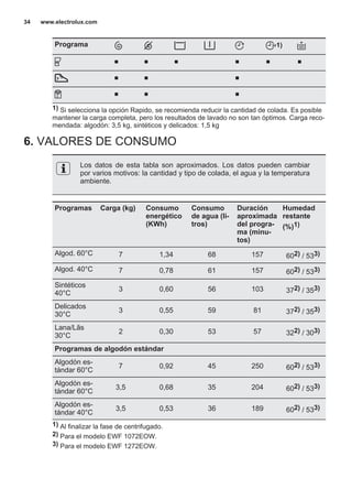 Programa 1)
■ ■ ■ ■ ■ ■
■ ■ ■
■ ■ ■
1) Si selecciona la opción Rapido, se recomienda reducir la cantidad de colada. Es posible
mantener la carga completa, pero los resultados de lavado no son tan óptimos. Carga reco‐
mendada: algodón: 3,5 kg, sintéticos y delicados: 1,5 kg
6. VALORES DE CONSUMO
Los datos de esta tabla son aproximados. Los datos pueden cambiar
por varios motivos: la cantidad y tipo de colada, el agua y la temperatura
ambiente.
Programas Carga (kg) Consumo
energético
(KWh)
Consumo
de agua (li‐
tros)
Duración
aproximada
del progra‐
ma (minu‐
tos)
Humedad
restante
(%)1)
Algod. 60°C 7 1,34 68 157 602) / 533)
Algod. 40°C 7 0,78 61 157 602) / 533)
Sintéticos
40°C
3 0,60 56 103 372) / 353)
Delicados
30°C
3 0,55 59 81 372) / 353)
Lana/Lãs
30°C
2 0,30 53 57 322) / 303)
Programas de algodón estándar
Algodón es‐
tándar 60°C
7 0,92 45 250 602) / 533)
Algodón es‐
tándar 60°C
3,5 0,68 35 204 602) / 533)
Algodón es‐
tándar 40°C
3,5 0,53 36 189 602) / 533)
1) Al finalizar la fase de centrifugado.
2) Para el modelo EWF 1072EOW.
3) Para el modelo EWF 1272EOW.
www.electrolux.com34
 