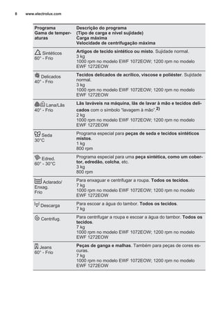 Programa
Gama de temper‐
aturas
Descrição do programa
(Tipo de carga e nível sujidade)
Carga máxima
Velocidade de centrifugação máxima
Sintéticos
60° - Frio
Artigos de tecido sintético ou misto. Sujidade normal.
3 kg
1000 rpm no modelo EWF 1072EOW; 1200 rpm no modelo
EWF 1272EOW
Delicados
40° - Frio
Tecidos delicados de acrílico, viscose e poliéster. Sujidade
normal.
3 kg
1000 rpm no modelo EWF 1072EOW; 1200 rpm no modelo
EWF 1272EOW
Lana/Lãs
40° - Frio
Lãs laváveis na máquina, lãs de lavar à mão e tecidos deli‐
cados com o símbolo “lavagem à mão”.2)
2 kg
1000 rpm no modelo EWF 1072EOW; 1200 rpm no modelo
EWF 1272EOW
Seda
30°C
Programa especial para peças de seda e tecidos sintéticos
mistos.
1 kg
800 rpm
Edred.
60° - 30°C
Programa especial para uma peça sintética, como um cober‐
tor, edredão, colcha, etc.
3 kg
800 rpm
Aclarado/
Enxag.
Frio
Para enxaguar e centrifugar a roupa. Todos os tecidos.
7 kg
1000 rpm no modelo EWF 1072EOW; 1200 rpm no modelo
EWF 1272EOW
Descarga Para escoar a água do tambor. Todos os tecidos.
7 kg
Centrifug. Para centrifugar a roupa e escoar a água do tambor. Todos os
tecidos.
7 kg
1000 rpm no modelo EWF 1072EOW; 1200 rpm no modelo
EWF 1272EOW
Jeans
60° - Frio
Peças de ganga e malhas. Também para peças de cores es‐
curas.
7 kg
1000 rpm no modelo EWF 1072EOW; 1200 rpm no modelo
EWF 1272EOW
www.electrolux.com8
 