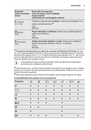 Programa
Gama de temper‐
aturas
Descrição do programa
(Tipo de carga e nível sujidade)
Carga máxima
Velocidade de centrifugação máxima
Cortinas
40° - Frio
Programa especial para cortinas. A fase de pré-lavagem é ac‐
tivada automaticamente.3)
2 kg
800 rpm
Sport
30°C
Peças delicadas e sintéticas. Peças com sujidade ligeira ou
peças para refrescar.
3 kg
800 rpm
5 Camisas
30°C
Artigos de tecido sintético e misto. Peças com sujidade li‐
geira e peças para refrescar. Para 5 - 6 camisas.
1,5 kg
800 rpm
1) Programas standard para os valores de consumo da Etiqueta de Energia. De acor‐
do com a regulamentação 1061/2010, estes programas são respectivamente o “Programa
standard para algodão a 60 °C” e o “Programa standard para algodão a 40 °C”. São os pro‐
gramas mais eficientes em termos de consumo combinado de energia e água para lavar
roupa de algodão com sujidade normal.
A temperatura da água na fase de lavagem pode ser diferente da temperatura
declarada para o programa seleccionado.
2) Durante este ciclo, o tambor roda lentamente para garantir uma lavagem suave. Poderá
parecer que o tambor não roda correctamente ou que está parado. Trata-se de um funcio‐
namento normal do aparelho.
3) Não utilize detergente para a fase de pré-lavagem, para enxaguar apenas com água.
Compatibilidade das opções com os programas
Programa 1)
■ ■ ■ ■ ■ ■ ■
■ ■ ■ ■ ■ ■ ■
■ ■ ■ ■ ■ ■ ■
■ ■ ■ ■ ■ ■ ■
■ ■ ■ ■
■ ■ ■
■ ■
■ ■ ■ ■ ■
PORTUGUÊS 9
 