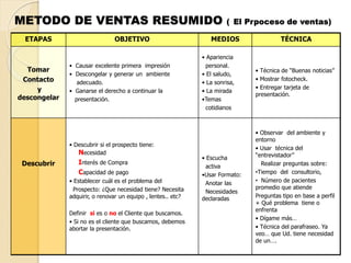 METODO DE VENTAS RESUMIDO ( El Prpoceso de ventas)
ETAPAS OBJETIVO MEDIOS TÉCNICA
Tomar
Contacto
y
descongelar
• Causar excelente primera impresión
• Descongelar y generar un ambiente
adecuado.
• Ganarse el derecho a continuar la
presentación.
• Apariencia
personal.
• El saludo,
• La sonrisa,
• La mirada
•Temas
cotidianos
• Técnica de “Buenas noticias”
• Mostrar fotocheck.
• Entregar tarjeta de
presentación.
Descubrir
• Descubrir si el prospecto tiene:
Necesidad
Interés de Compra
Capacidad de pago
• Establecer cuál es el problema del
Prospecto: ¿Que necesidad tiene? Necesita
adquirir, o renovar un equipo , lentes.. etc?
Definir si es o no el Cliente que buscamos.
• Si no es el cliente que buscamos, debemos
abortar la presentación.
• Escucha
activa
•Usar Formato:
Anotar las
Necesidades
declaradas
• Observar del ambiente y
entorno
• Usar técnica del
“entrevistador”
Realizar preguntas sobre:
•Tiempo del consultorio,
• Número de pacientes
promedio que atiende
Preguntas tipo en base a perfil
+ Qué problema tiene o
enfrenta
• Dígame más…
• Técnica del parafraseo. Ya
veo… que Ud. tiene necesidad
de un….
 