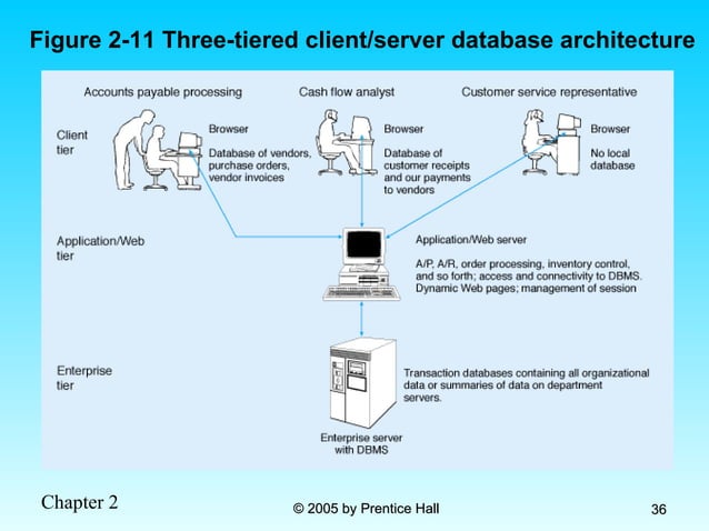 964 database development process intro1 | PPT