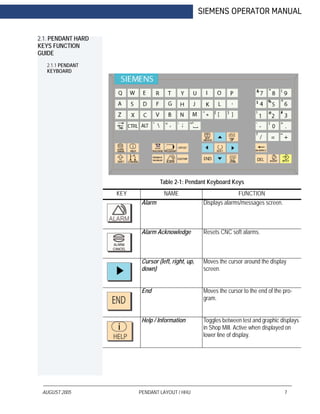 AUGUST 2005 PENDANT LAYOUT / HHU 7
SIEMENS OPERATOR MANUAL
2.1. PENDANT HARD
KEYS FUNCTION
GUIDE
2.1.1 PENDANT
KEYBOARD
Table 2-1: Pendant Keyboard Keys
KEY NAME FUNCTION
Alarm Displays alarms/messages screen.
Alarm Acknowledge Resets CNC soft alarms.
Cursor (left, right, up,
down)
Moves the cursor around the display
screen.
End Moves the cursor to the end of the pro-
gram.
Help / Information Toggles between test and graphic displays
in Shop Mill. Active when displayed on
lower line of display.
 