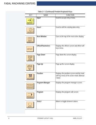 FADAL MACHINING CENTERS
8 PENDANT LAYOUT / HHU MAN_0124_R1
Table 2-1: (Continued) Pendant Keyboard Keys
KEY NAME FUNCTION
Input Used to accept entry of data.
Insert Used to edit the existing data entry.
Next Window Goes to the top of the next active display.
Offset/Parameters Displays the offsets screen and offset soft
keys menu.
Page Down Page down the screen display.
Page Up Page up the screen display.
Position Displays the position screen and the main
soft key menu of the active mode (Manual
/ Auto).
Program Manager Displays the program manager screen.
Program Displays the program edit screen.
Select Allows to toggle between values.
 
