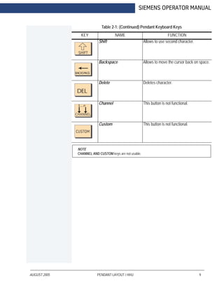 AUGUST 2005 PENDANT LAYOUT / HHU 9
SIEMENS OPERATOR MANUAL
NOTE
CHANNEL AND CUSTOM keys are not usable.
Shift Allows to use second character.
Backspace Allows to move the cursor back on space.
Delete Deletes character.
Channel This button is not functional.
Custom This button is not functional.
Table 2-1: (Continued) Pendant Keyboard Keys
KEY NAME FUNCTION
 