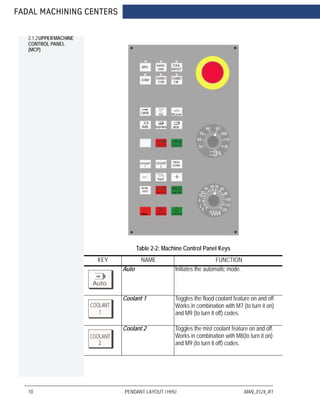 FADAL MACHINING CENTERS
10 PENDANT LAYOUT / HHU MAN_0124_R1
2.1.2UPPERMACHINE
CONTROL PANEL
(MCP)
Table 2-2: Machine Control Panel Keys
KEY NAME FUNCTION
Auto Initiates the automatic mode.
Coolant 1 Toggles the flood coolant feature on and off.
Works in combination with M7 (to turn it on)
and M9 (to turn it off) codes.
Coolant 2 Toggles the mist coolant feature on and off.
Works in combination with M8(to turn it on)
and M9 (to turn it off) codes.
 