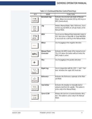 AUGUST 2005 PENDANT LAYOUT / HHU 11
SIEMENS OPERATOR MANUAL
Table 2-2: (Continued) Machine Control Panel Keys
KEY NAME FUNCTION
Increment Jog Activates Incremental sub-mode of Manual
Mode. Allows incremental JOG by JOG keys or
MPG (hand wheel).
Jog Initiates Manual Mode. Note: Reference, Incre-
mental Jog and MDA are all sub-modes of the
Manual Mode.
MDA Use to access Manual Data Automatic mode in
ISO. Not active in Shop Mill. In Shop Mill MDA
is accessed via a soft key in the Manual Mode.
Minus Use for jogging in the negative direction.
Manual Pulse
Generator
Activates the MPG mode of the manual screen.
The LED above the button will be lit when the
MPG mode is active.
Plus Use for jogging in the positive direction.
Rapid Jog Use in conjunction with the JOG “+” and “-” but-
tons. Activates the rapid JOG feed rate.
Reference Activates the Reference submode of the Man-
ual Mode.
Tool In/Out Activates the drawbar to manually load or
unload a tool from the spindle. This button is
active only in the Manual Mode.
Turret CCW Rotates the turret in a counterclockwise direc-
tion. This button is active only in the Manual
Mode.
 