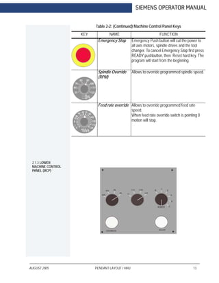 AUGUST 2005 PENDANT LAYOUT / HHU 13
SIEMENS OPERATOR MANUAL
2.1.3 LOWER
MACHINE CONTROL
PANEL (MCP)
Emergency Stop Emergency Push button will cut the power to
all axis motors, spindle drives and the tool
changer. To cancel Emergency Stop first press
READY pushbutton, then Reset hard key. The
program will start from the beginning.
Spindle Override
(RPM)
Allows to override programmed spindle speed.
Feed rate override Allows to override programmed feed rate
speed.
When feed rate override switch is pointing 0
motion will stop.
Table 2-2: (Continued) Machine Control Panel Keys
KEY NAME FUNCTION
 