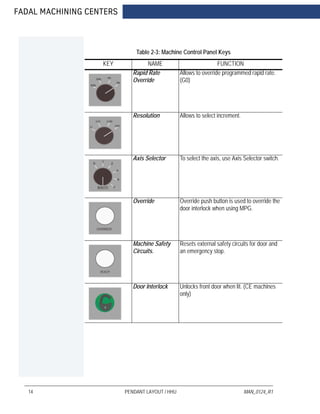 FADAL MACHINING CENTERS
14 PENDANT LAYOUT / HHU MAN_0124_R1
Table 2-3: Machine Control Panel Keys
KEY NAME FUNCTION
Rapid Rate
Override
Allows to override programmed rapid rate.
(G0)
Resolution Allows to select increment.
Axis Selector To select the axis, use Axis Selector switch.
Override Override push button is used to override the
door interlock when using MPG.
Machine Safety
Circuits.
Resets external safety circuits for door and
an emergency stop.
Door Interlock Unlocks front door when lit. (CE machines
only)
 