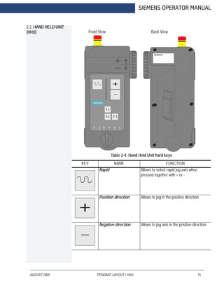 AUGUST 2005 PENDANT LAYOUT / HHU 15
SIEMENS OPERATOR MANUAL
2.2. HAND HELD UNIT
(HHU)
Table 2-4: Hand Held Unit hard keys
KEY NAME FUNCTION
Rapid Allows to select rapid jog axis when
pressed together with + or -.
Position direction Allows to jog in the positive direction.
Negative direction Allows to jog axis in the positive direction.
Front View Back View
 