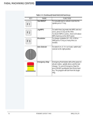 FADAL MACHINING CENTERS
16 PENDANT LAYOUT / HHU MAN_0124_R1
Table 2-4: (Continued) Hand Held Unit hard keys
KEY NAME FUNCTION
Tool IN/OUT To manually load or unload a tool into the
spindle press F1 key.
Jog/MPG To switch from Jog mode into MPG and vice
verse, press F2 key on the HHU.
To check if MPG is active, check LED above
MPG hard key on the MCP panel.
Resolution To change resolution (X1, X10, X100 or
VAR) press F3 key as many times as
needed.
Axis Selector To select 0, X, Z, Y, 4, or 5 axis, switch axis
selector to the right position.
Emergency Stop Emergency Push button will cut the power to
all axis motors, spindle drives and the tool
changer. To cancel Emergency Stop first
press READY pushbutton then Reset hard
key. The program will start from the begin-
ning.
 