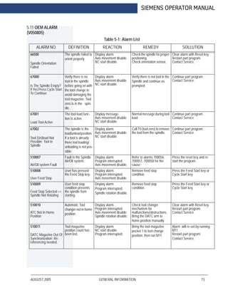 AUGUST 2005 GENERAL INFORMATION 73
SIEMENS OPERATOR MANUAL
5.11 OEM ALARM
(V050805)
Table 5-1: Alarm List
ALARM NO. DEFINITION REACTION REMEDY SOLLUTION
66500
Spindle Orientation
Failed
The spindle failed to
orient properly
Display alarm.
Axis movement disable.
NC start disable.
Check the spindle for proper
positioning.
Check orientation sensor.
Clear alarm with Reset key.
Restart part program.
Contact Service.
67000
Is The Spindle Empty?
If Yes Press Cycle Start
To Continue
Verify there is no
tool in the spindle
before going on with
the tool change to
avoid damaging the
tool magazine. Tool
zero is in the spin-
dle.
Display alarm.
Axis movement disable.
NC start disable.
Verify there is not tool in the
Spindle and continue as
prompted.
Continue part program.
Contact Service.
67001
Load Tool Active
The tool load func-
tion is active.
Display message.
Axis movement disable.
NC start disable.
Normal message during tool
load.
Continue part program.
Contact Service.
67002
Tool (Un)load Not
Possible; Tool In
Spindle
The spindle is the
load/unloadposition.
If a tool is already
there tool loading/
unloading is not pos-
sible.
Display alarm.
Axis movement disable.
NC start disable.
Call T0 (tool zero) to remove
the tool from the spindle.
Continue part program.
Contact Service.
510007
Air/Oil system Fault
Fault in the Spindle
Air/Oil system.
Display alarm.
Program interrupted.
Axis movement disable.
Refer to alarms 700056,
700057, 700058 for the
cause.
Press the reset key and re-
start the program.
510008
User Feed Stop
User has pressed
the Feed Stop key.
Display alarm.
Program interrupted.
Axis movement disable.
Remove feed stop
condition.
Press the Feed Start key or
Cycle Start key.
510009
Feed Stop Selected >>
Spindle Not Rotating
User feed stop
condition prevents
the spindle from
starting.
Display alarm.
Program interrupted.
Spindle rotation disable.
Remove feed stop
condition.
Press the Feed Start key or
Cycle Start key.
510010
ATC Not In Home
Position
Automatic Tool
changer not in home
position.
Display alarm.
Program interrupted.
Axis movement disable.
Spindle rotation disable.
Check tool changer
mechanism for
malfunctions/obstructions.
Bring the DATC arm to
home position manually.
Clear alarm with Reset key.
Restart part program.
Contact Service.
510011
DATC Magazine Out Of
Synchronization: Re-
referencing needed.
Tool magazine
position count has
been lost.
Display alarm.
NC start disable.
Program interrupted.
Bring the tool magazine
pocket 1 to tool change
position, then run M11.
Alarm will re-set by running
M11.
Restart part program.
Contact Service.
 