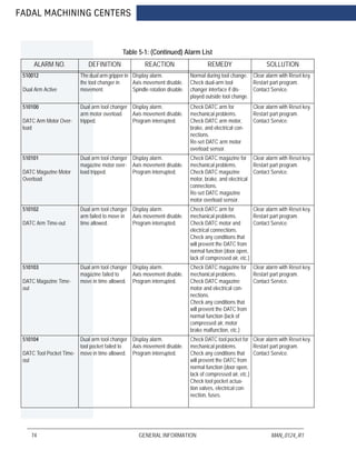 FADAL MACHINING CENTERS
74 GENERAL INFORMATION MAN_0124_R1
Table 5-1: (Continued) Alarm List
ALARM NO. DEFINITION REACTION REMEDY SOLLUTION
510012
Dual Arm Active
The dual arm gripper in
the tool changer in
movement.
Display alarm.
Axis movement disable.
Spindle rotation disable.
Normal during tool change.
Check dual-arm tool
changer interface if dis-
played outside tool change.
Clear alarm with Reset key.
Restart part program.
Contact Service.
510100
DATC Arm Motor Over-
load
Dual arm tool changer
arm motor overload
tripped.
Display alarm.
Axis movement disable.
Program interrupted.
Check DATC arm for
mechanical problems.
Check DATC arm motor,
brake, and electrical con-
nections.
Re-set DATC arm motor
overload sensor.
Clear alarm with Reset key.
Restart part program.
Contact Service.
510101
DATC Magazine Motor
Overload
Dual arm tool changer
magazine motor over-
load tripped.
Display alarm.
Axis movement disable.
Program interrupted.
Check DATC magazine for
mechanical problems.
Check DATC magazine
motor, brake, and electrical
connections.
Re-set DATC magazine
motor overload sensor.
Clear alarm with Reset key.
Restart part program.
Contact Service.
510102
DATC Arm Time-out
Dual arm tool changer
arm failed to move in
time allowed.
Display alarm.
Axis movement disable.
Program interrupted.
Check DATC arm for
mechanical problems.
Check DATC motor and
electrical connections.
Check any conditions that
will prevent the DATC from
normal function (door open,
lack of compressed air, etc.)
Clear alarm with Reset key.
Restart part program.
Contact Service.
510103
DATC Magazine Time-
out
Dual arm tool changer
magazine failed to
move in time allowed.
Display alarm.
Axis movement disable.
Program interrupted.
Check DATC magazine for
mechanical problems.
Check DATC magazine
motor and electrical con-
nections.
Check any conditions that
will prevent the DATC from
normal function (lack of
compressed air, motor
brake malfunction, etc.)
Clear alarm with Reset key.
Restart part program.
Contact Service.
510104
DATC Tool Pocket Time-
out
Dual arm tool changer
tool pocket failed to
move in time allowed.
Display alarm.
Axis movement disable.
Program interrupted.
Check DATC tool pocket for
mechanical problems.
Check any conditions that
will prevent the DATC from
normal function (door open,
lack of compressed air, etc.)
Check tool pocket actua-
tion valves, electrical con-
nection, fuses.
Clear alarm with Reset key.
Restart part program.
Contact Service.
 