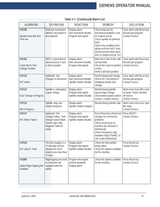AUGUST 2005 GENERAL INFORMATION 75
SIEMENS OPERATOR MANUAL
ALARM NO. DEFINITION REACTION REMEDY SOLLUTION
510105
Spindle Draw Bar Arm
Time-out
Draw bar mechanism
failed to close/open in
time allowed.
Display alarm.
Axis movement disable.
Program interrupted.
Check draw bar for
mechanical problems, lack
of compressed air.
Check spindle for jammed
tools.
Check any conditions that
will prevent the DATC from
normal function (door open,
lack of compressed air, etc.)
Clear alarm with Reset key.
Restart part program.
Contact Service.
510106
Z Axis Not In Tool
Change Position
DATC is prevented to
move because Z axis
is not in position.
Display alarm.
Axis movement disable.
Program interrupted.
Move the Z axis to the cold
start position.
Check the Z-axis-in-position
sensor.
Verify Cold Start position.
Clear alarm with Reset key.
Restart part program.
Contact Service.
510124
ATC Active
Automatic Tool
Changer in movement.
Display alarm.
Axis movement disable.
Spindle rotation disable.
Normal during tool change.
Check ATC mechanism if
displayed outside tool
change.
Clear alarm with Reset key.
Restart part program.
Contact Service.
510125
Gear Change In Progress
Spindle is undergoing
a gear change.
Display alarm.
Program interrupted.
Spindle rotation disable.
Normal during spindle
speed range change.
Check belt actuators and /or
sensors. Contact Service
Alarm must clear after a few
seconds. Power machine
off and on.
Contact Service.
510126
M5 In Progress
Spindle stop com-
mand in progress
Display alarm.
Spindle rotation stopped.
Normal during spindle stop. Alarm must clear once spin-
dle stops.
Contact Service.
510127
ATC Motor Failure
Automatic Tool
Changer failure. Tool
changer board failure.
Geneva type only:
Magazine failed to
rotate.
Display alarm.
Program interrupted.
Spindle rotation disable.
Press Reset key. Check tool
changer for mechanical
problems.
Check air pressure to
machine (air-oil board is
interlocked).
Check emergency stop
hardware loop (110VAC cir-
cuit is also interlocked).
Press RESET.
Contact Service.
510128
ATC only 21 Tools
The tool changer is a
21 tool type and an
attempt has been
made to use more than
21 tools.
Display alarm.
Program interrupted.
Spindle rotation disable.
Check the tool number
being called.
Check the options available
for the machine.
Press Reset key.
Contact Service.
510200
Option Rigid Tapping Not
Available
Rigid tapping was tried
in a machine not
equipped with this
option.
Program interrupted
(read-in disabled).
Display alarm.
Check the options available
for the machine.
Press Reset key.
Contact Service.
Table 5-1: (Continued) Alarm List
 